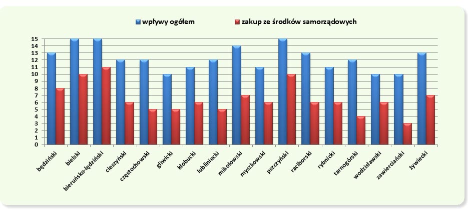Wskaźnik nabytków w powiatach ziemskich w 2007 r.