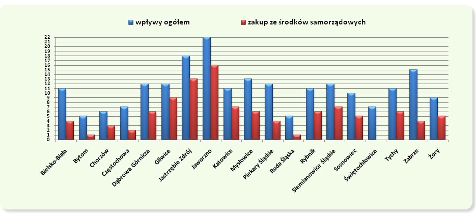 Wskaźnik nabytków w powiatach grodzkich 2007 r.