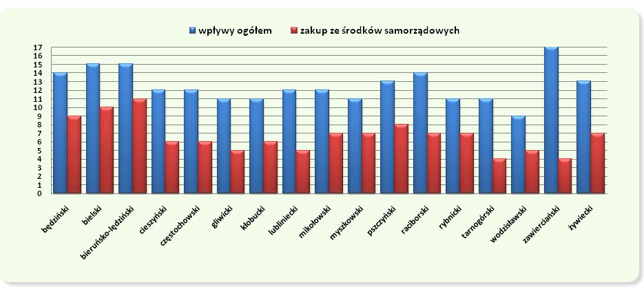 Wskaźnik nabytków w powiatach ziemskich w 2008 r. ( w przeliczeniu na 100 mieszkańców)