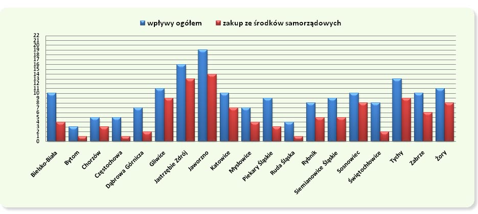 Wskaźnik nabytków w powiatach grodzkich w 2009 r. ( w przeliczeniu na 100 mieszkańców