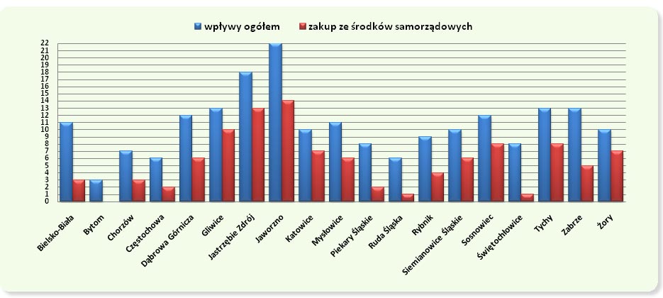 Wskaźnik nabytków w powiatach grodzkich w 2008 r. (w przeliczeniu na 100 mieszkańców)