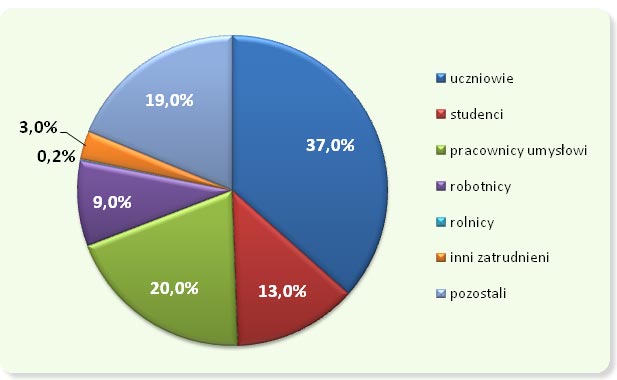 procentowy udział grup zawodowych czytelników w 2009 r