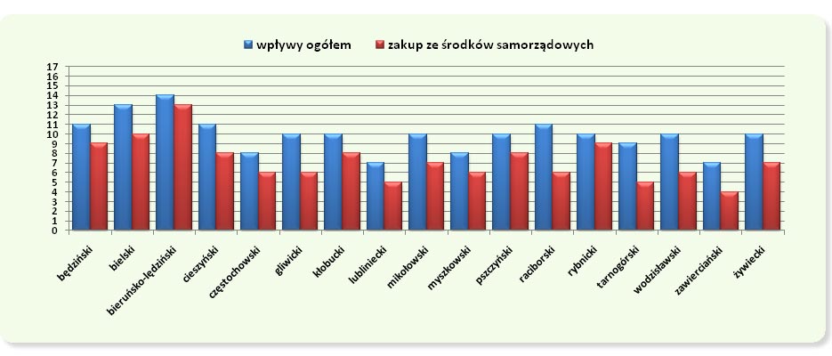 Wskaźnik nabytków w powiatach ziemskich w 2009 r. (w przeliczeniu na 100 mieszkańców)