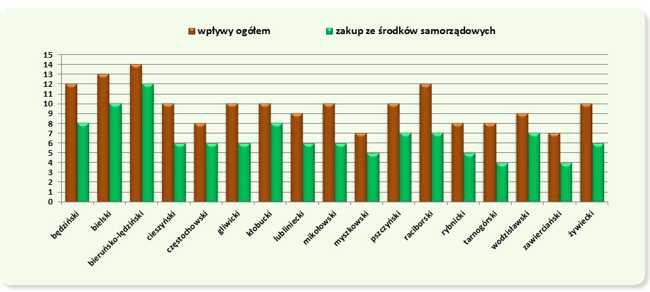 Wskaźnik nabytków w powiatach ziemskich w 2010 r. ( w przeliczeniu na 100 mieszkańców