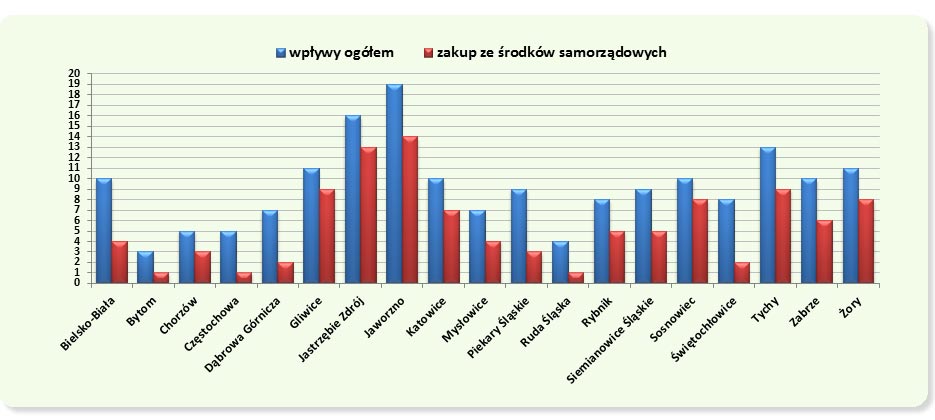 Wskaźnik nabytków w powiatach grodzkich w 2009 r. (w przeliczeniu na 100 mieszkańców)