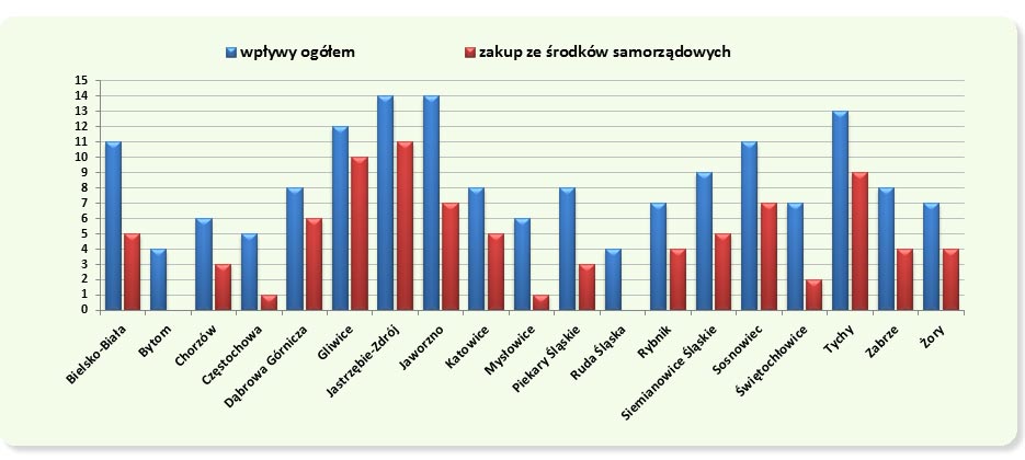 Wskaźnik nabytków w powiatach grodzkich w 2011 r. ( w przeliczeniu na 100 mieszkańców