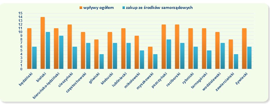 Wskaźnik nabytków w powiatach ziemskich w 2011 r. ( w przeliczeniu na 100 mieszkańców)