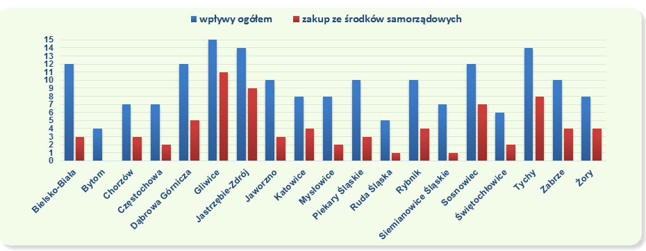 Wskaźnik nabytków w powiatach grodzkich w 2012 r. ( w przeliczeniu na 100 mieszkańców