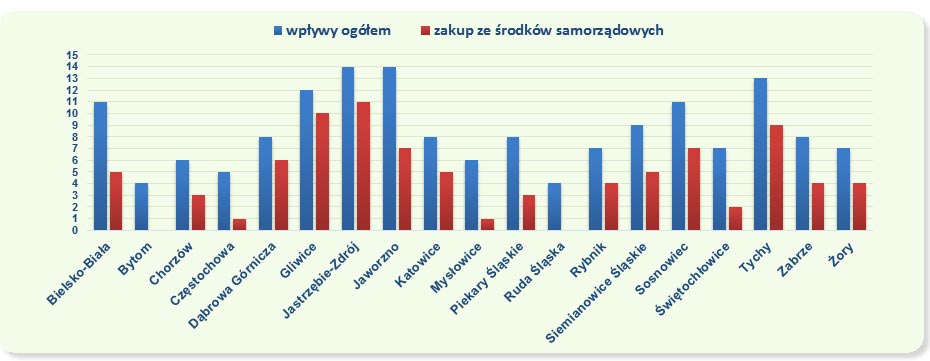 Wskaźnik nabytków w powiatach grodzkich w 2011 r. (w przeliczeniu na 100 mieszkańców)