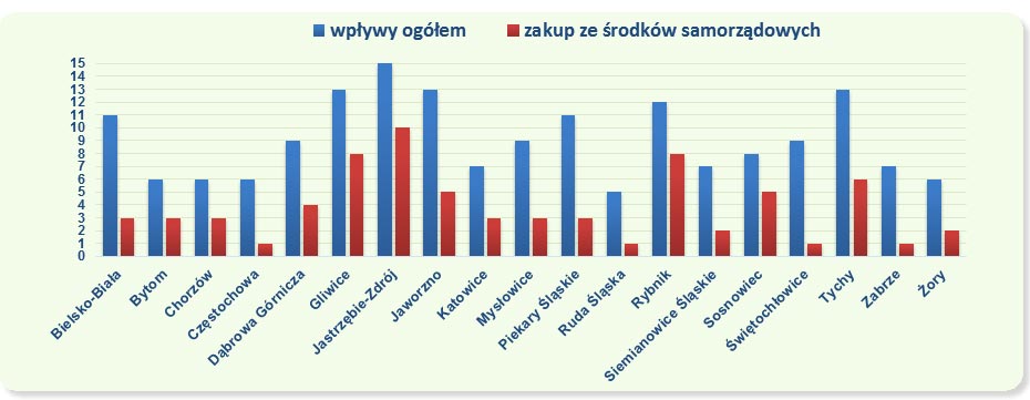 Wskaźnik nabytków w powiatach grodzkich w 2012 r. ( w przeliczeniu na 100 mieszkańców