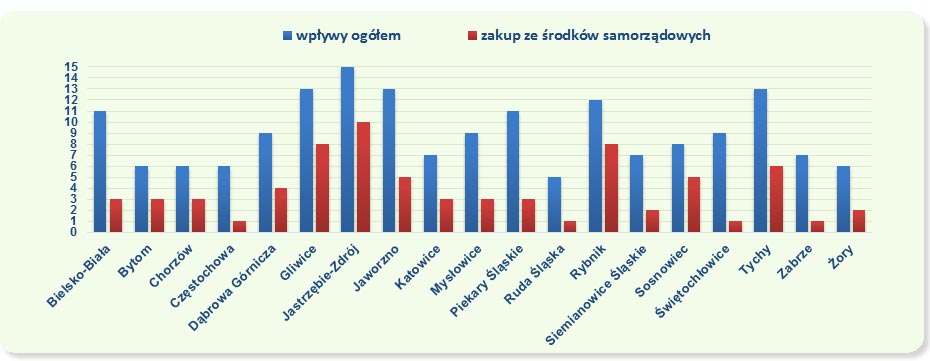 Wskaźnik nabytków w powiatach grodzkich w 2013 r. (w przeliczeniu na 100 mieszkańców)